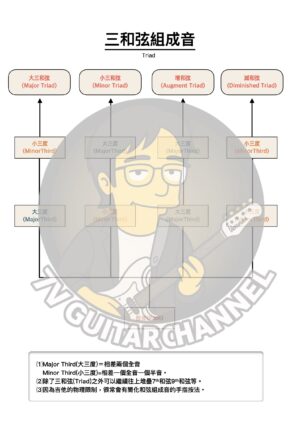 三和弦組成介紹(Triad)
