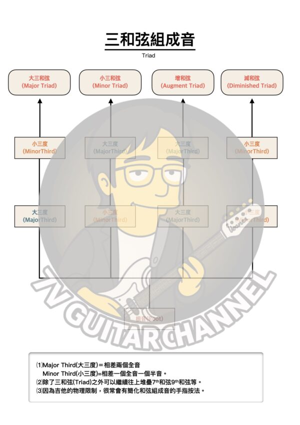 三和弦組成介紹(Triad)