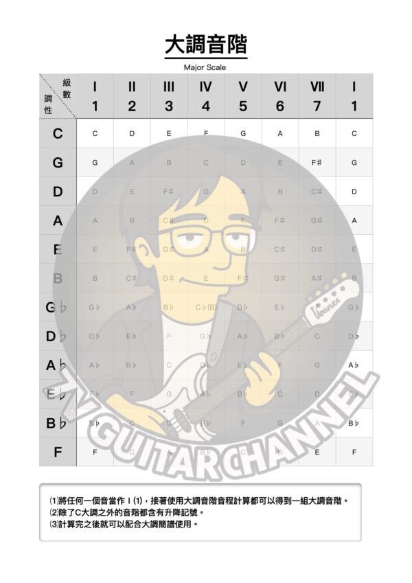 大調音階(Major Scale) - 7vguitarchannel.com