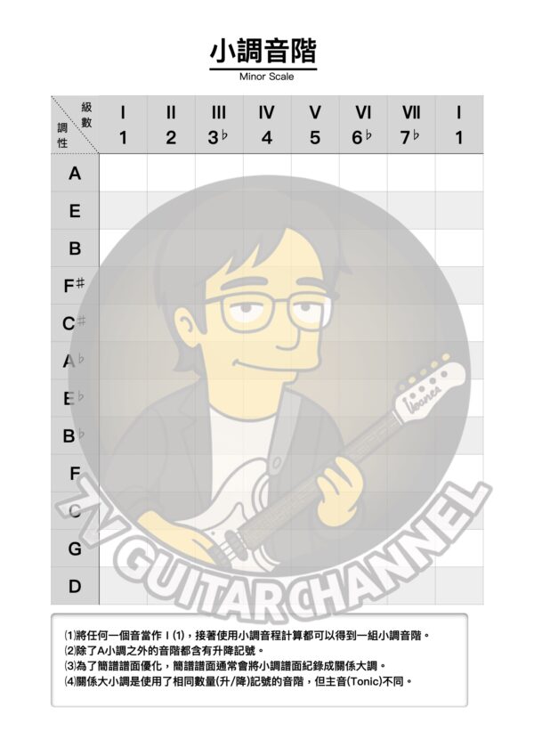 自然小調音階(Minor Scale)